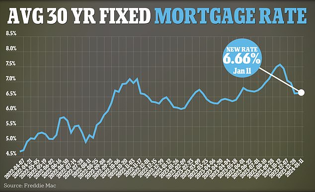 In January 2022, the average rate on a 30-year fixed mortgage was hovering at 3.45 percent, according to government-backed lender Freddie Mac. It is around half today's rate of 6.66 percent