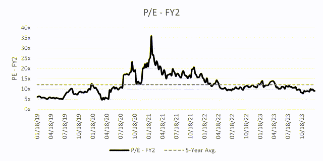 Chart showing PERI's five-year PE ratio