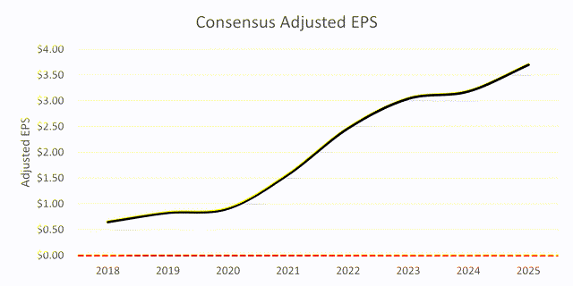 Chart showing PERI's historical and consensus EPS