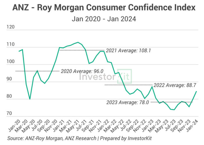 anz roy morgan confidence index