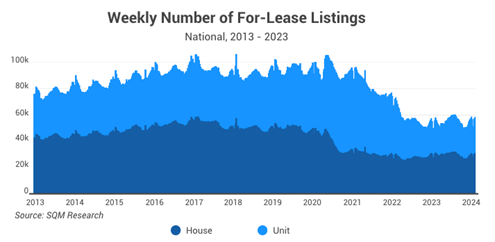 weekly number of for lease listings
