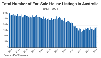 total number of for sale house listings