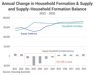 annual change in household formation