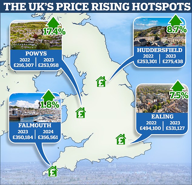 Some of the property hotspots in the UK the past year include Powys in Wales, Huddersfield in West Yorkshire, Falmouth in Cornwall and Ealing in west London
