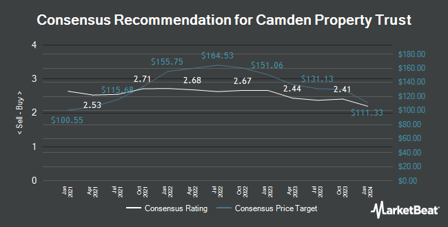 Analyst Recommendations for Camden Property Trust (NYSE:CPT)