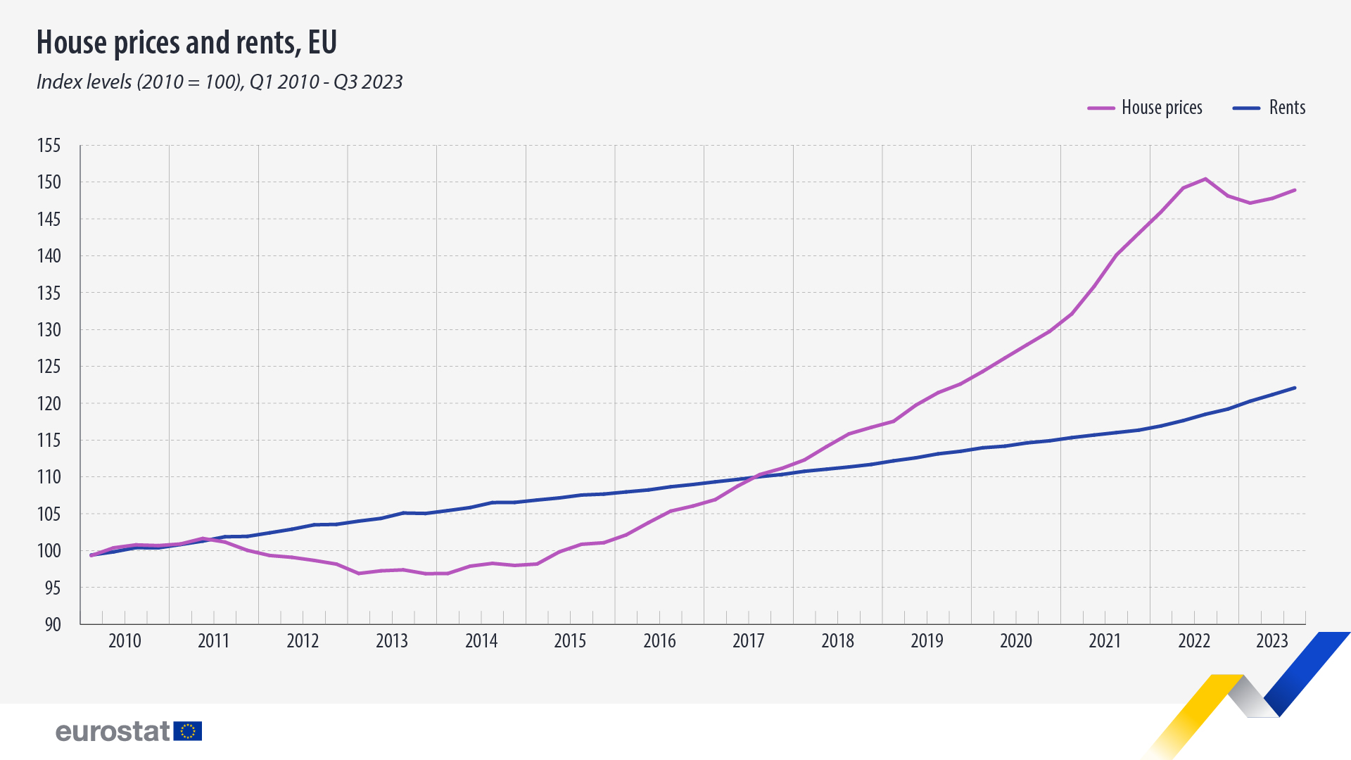 Line chart: House prices and rents, EU, Index levels (2010=100), Q1 2010 - Q3 2023
