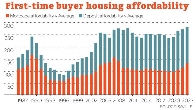Now is the worst time to be a first-time buyer since the 1980s