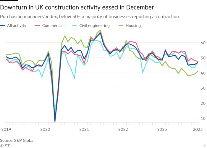 Line chart of Purchasing managers' index, below 50= a majority of businesses reporting a contraction showing Downturn in UK construction activity eased in December