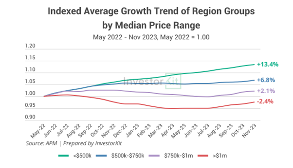 indexed average growth trend