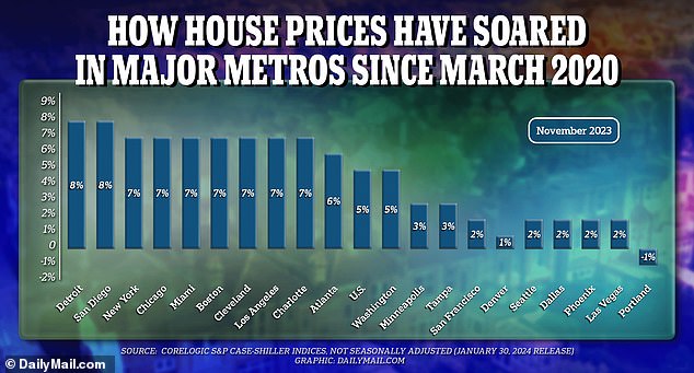 A recent report by CoreLogic shows how property prices have shot up in certain US metros