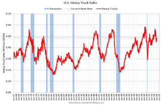Heavy Truck Sales