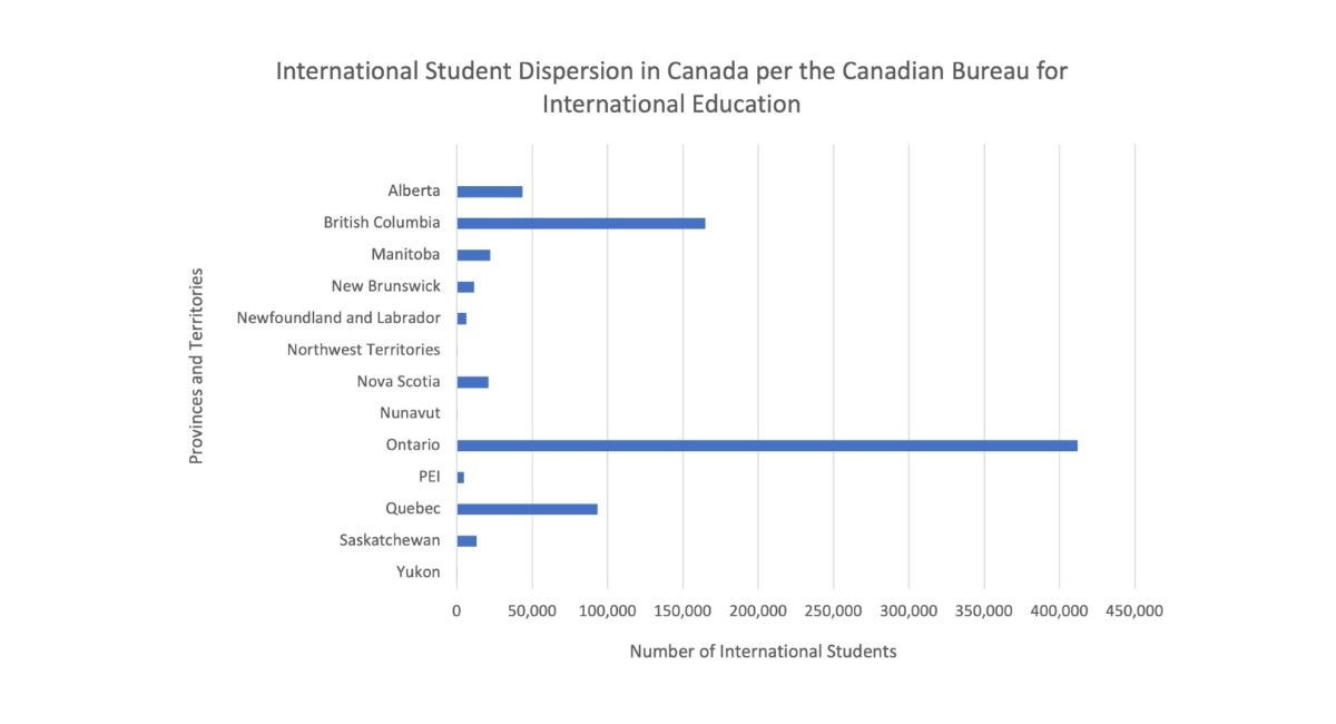 A bar graph that displays the number of internation students dispersed across the country in each province and territory. Ontario has the most, at over four hundred thousand. The second closest is British Columbia, with just over one hundred and fifty thousand international students. The graph shows that Ontario exceeds nearly every other province and territory by hundreds of thousands of students. 