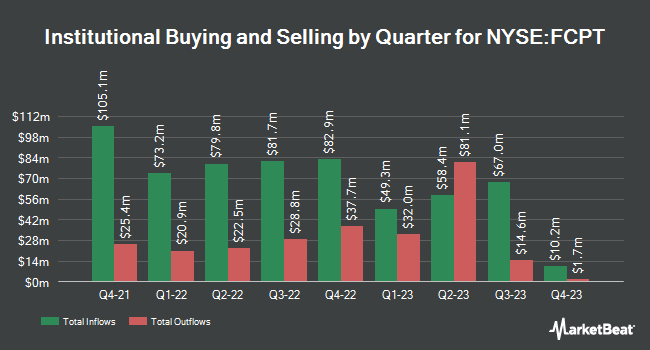 Institutional Ownership by Quarter for Four Corners Property Trust (NYSE:FCPT)