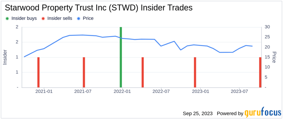 Insider Sell: President Jeffrey Dimodica Sells 30,111 Shares of Starwood Property Trust Inc