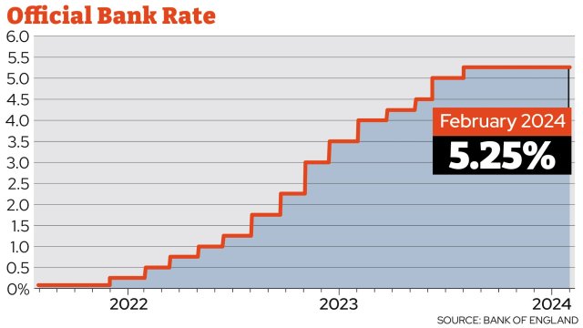Bank of England holds interest rates at 5.25% again – what it means for you