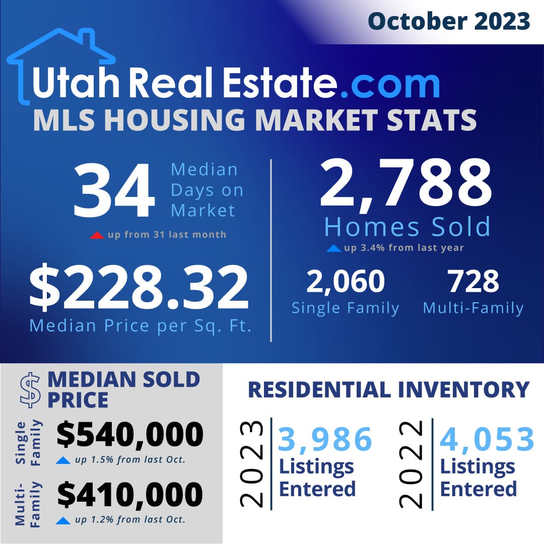 Utah Housing Market Trends