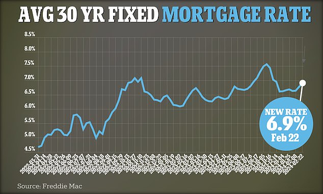 Fixed 30-year mortgage rates are now hovering around 6.9 percent, according to Government-backed lender Freddie Mac