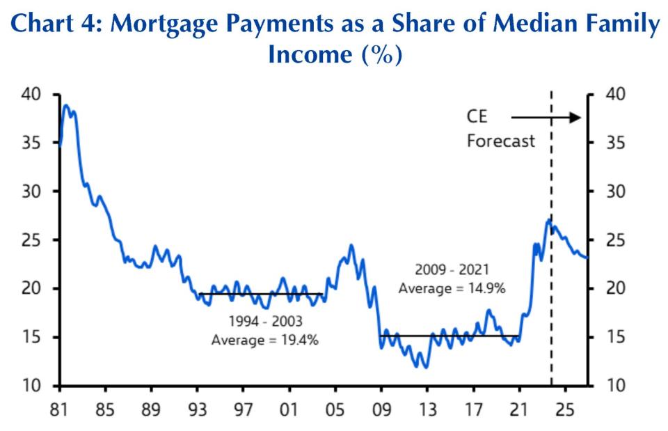 Mortgage payments as a share of median family income, chart