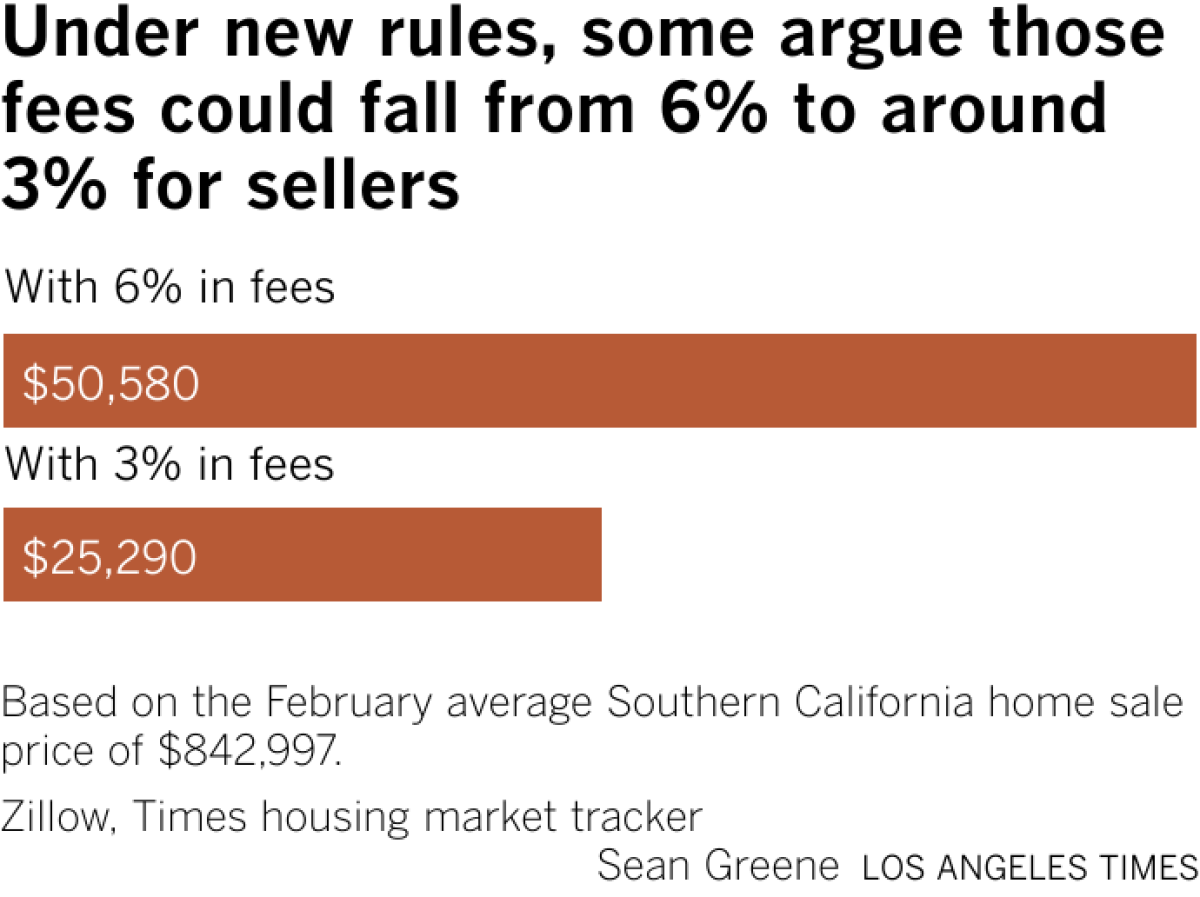 A 6% broker fee amounts to about $50,580. A 3% fee would be about $25,290.