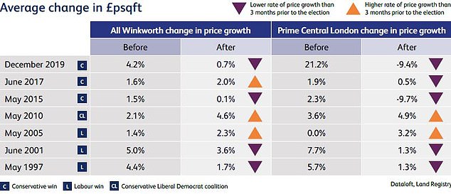 The research looked at house price changes for three months before and after the last seven elections across London, the South East, South West, East Anglia and Northamptonshire