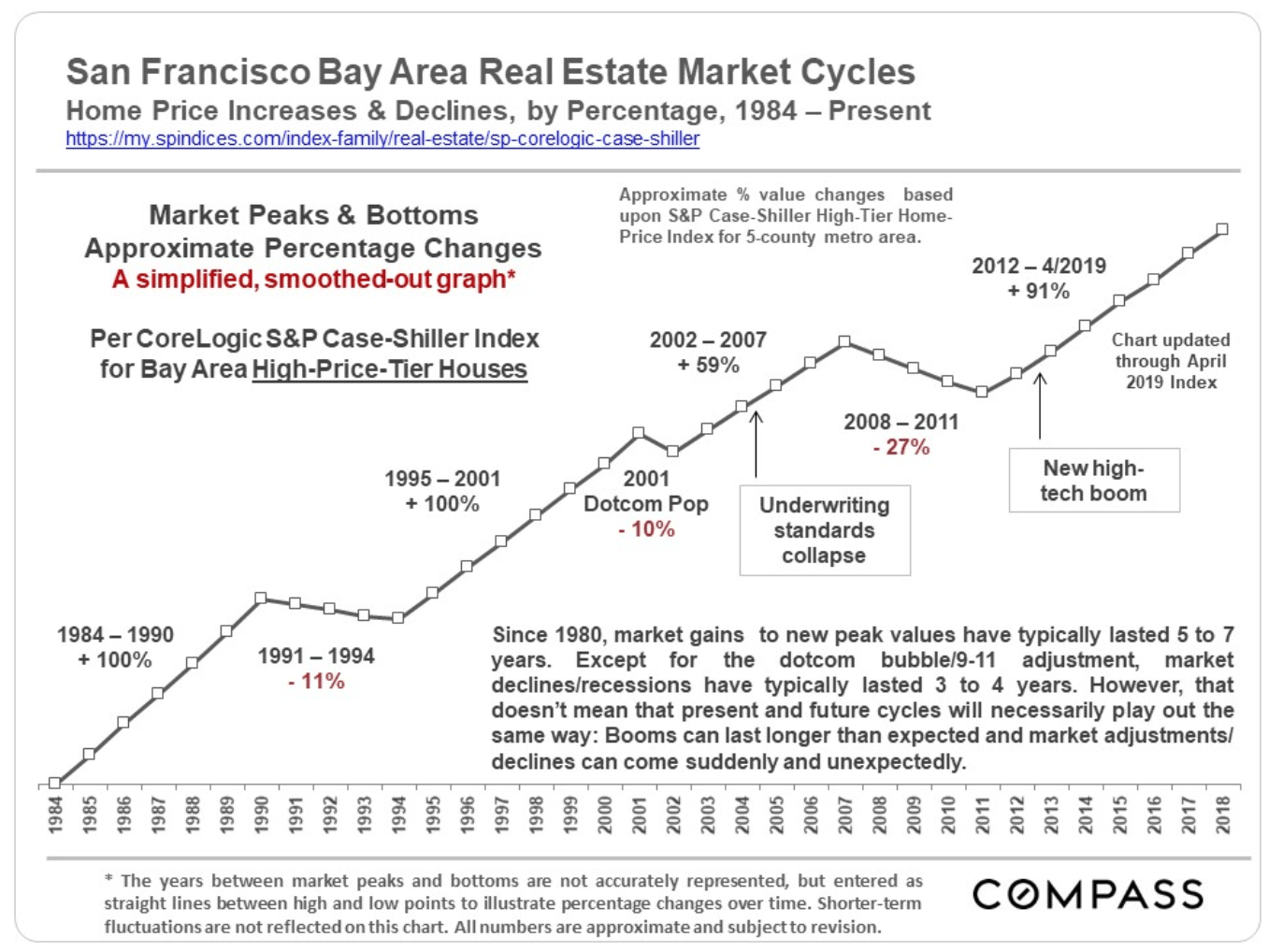 San Francisco Bay Area Real Estate Market Cycles