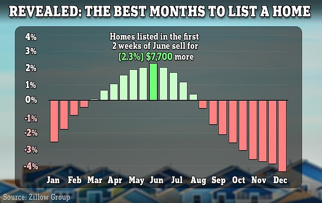 New analysis by property portal Zillow shows home listed in the first two weeks of June typically sell for $7,700 more than they would do otherwise