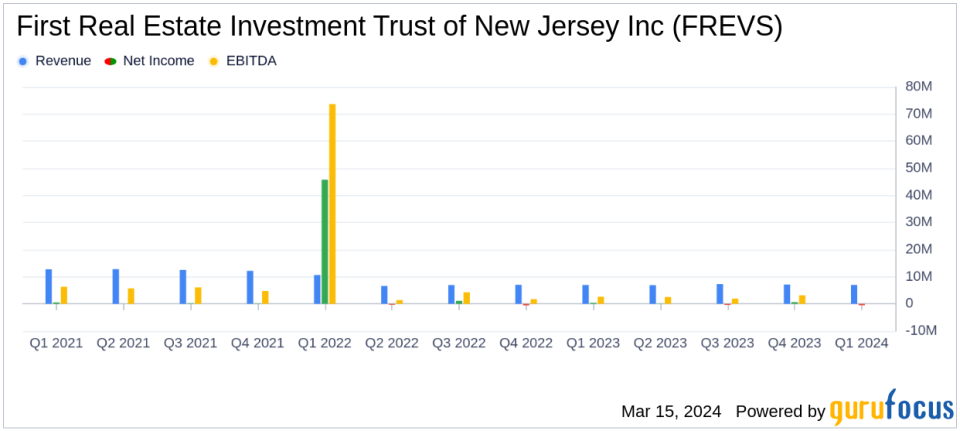First Real Estate Investment Trust of New Jersey Inc Reports Mixed Q1 2024 Results