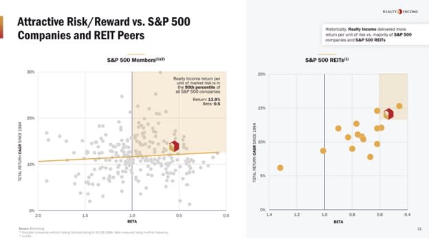 A slide showing Realty Income's returns and volatility compared to the S&P 500. 