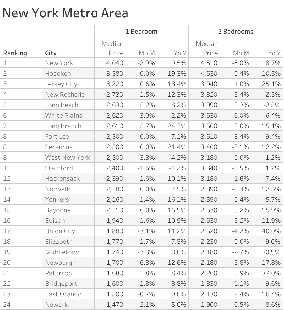 New York Rental Market Trends