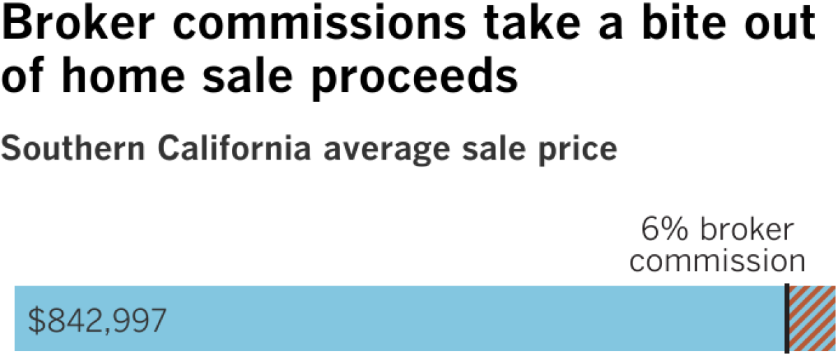 The average sale price of a Southern California home is $842,997. A 6% broker fee adds up to about $50,580