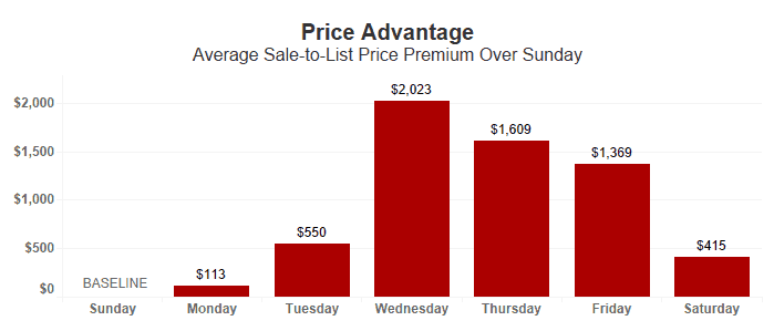 Wednesday Price Advantage