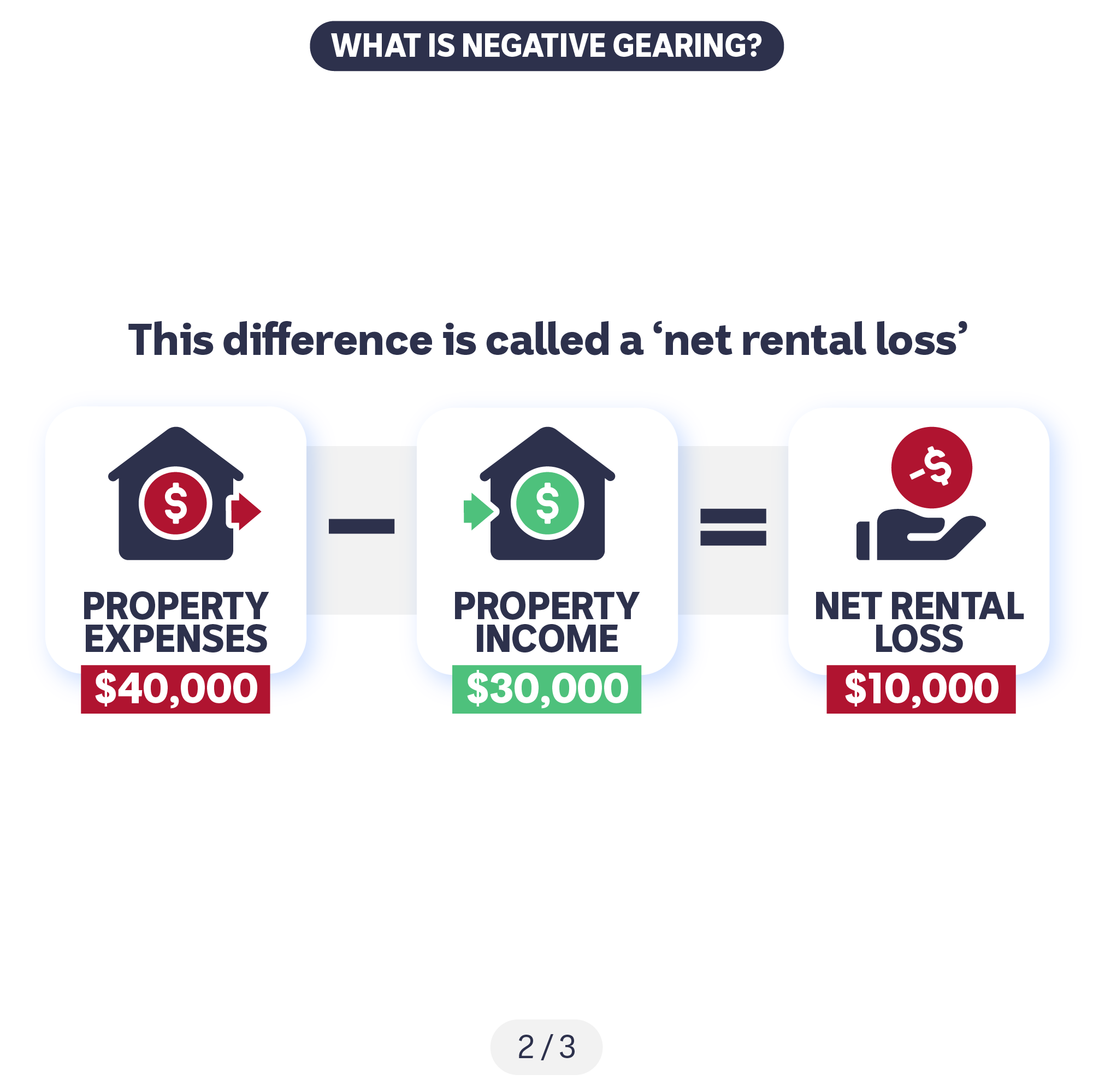 Boxes with an icon for property expenses being subtracted from property income and equalling net rental loss