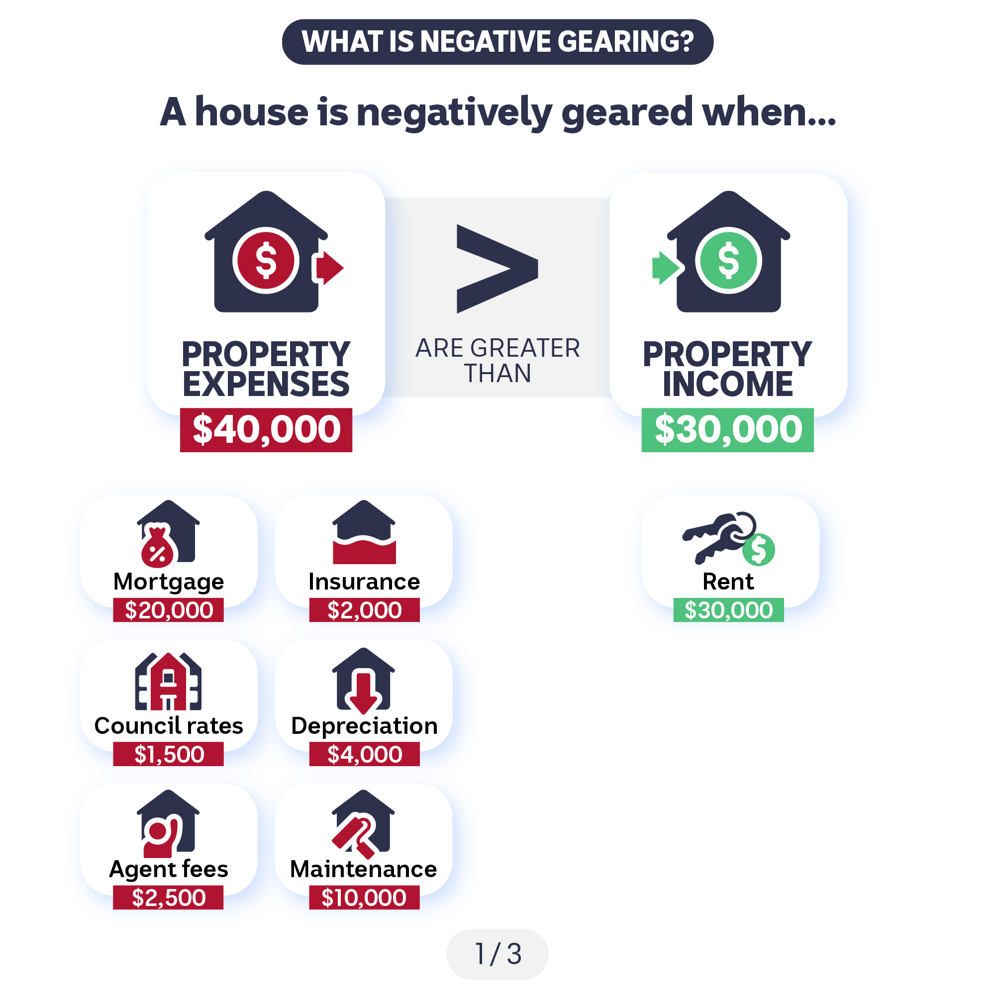Boxes with icons representing property expenses and a greater than sign showing they are more than property income