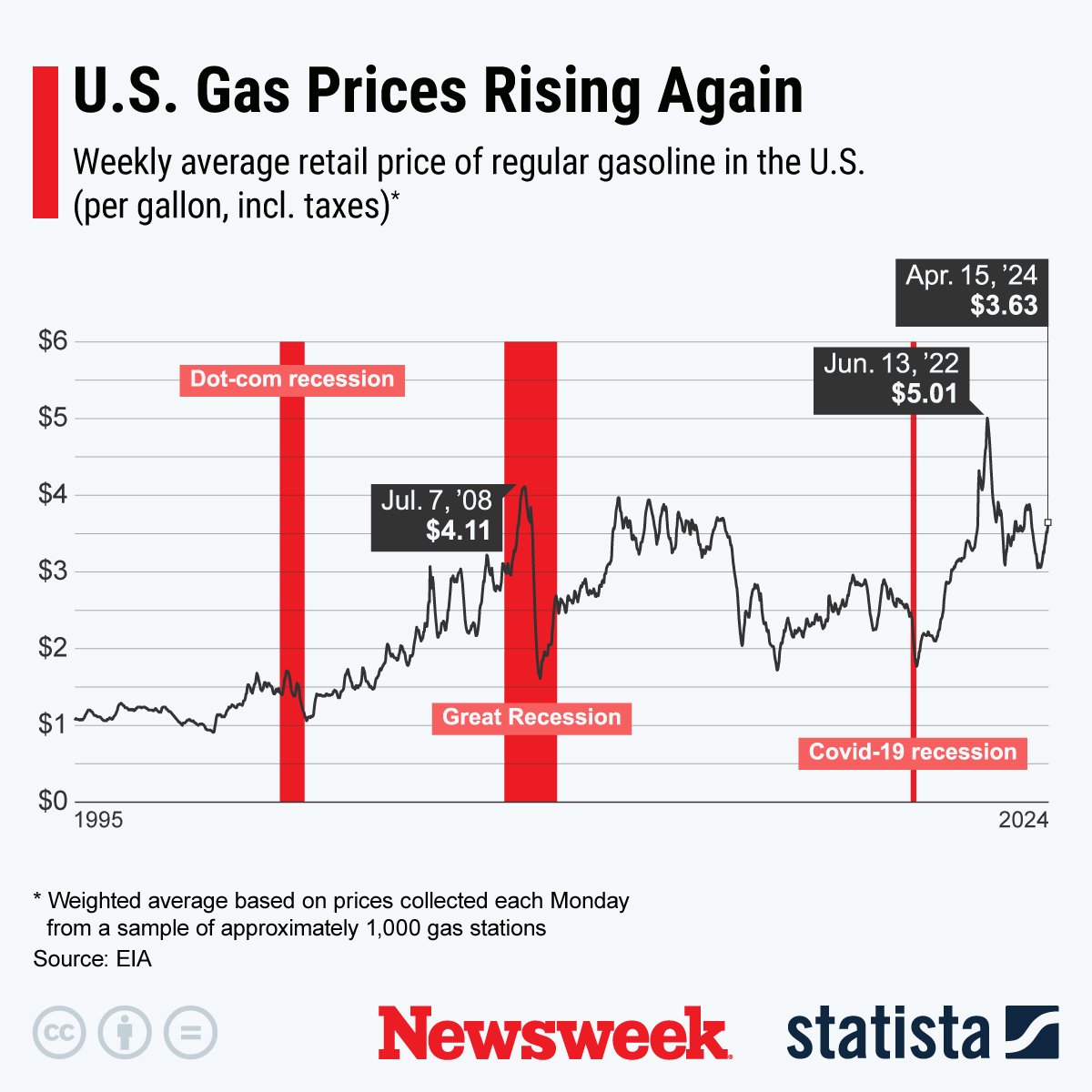 U.S. Gas Prices Rising Again