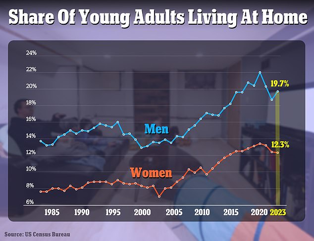 Over the last decades, the number of young men living in their family home has been on the rise. (Young adults are defined as those aged between 25 and 34)