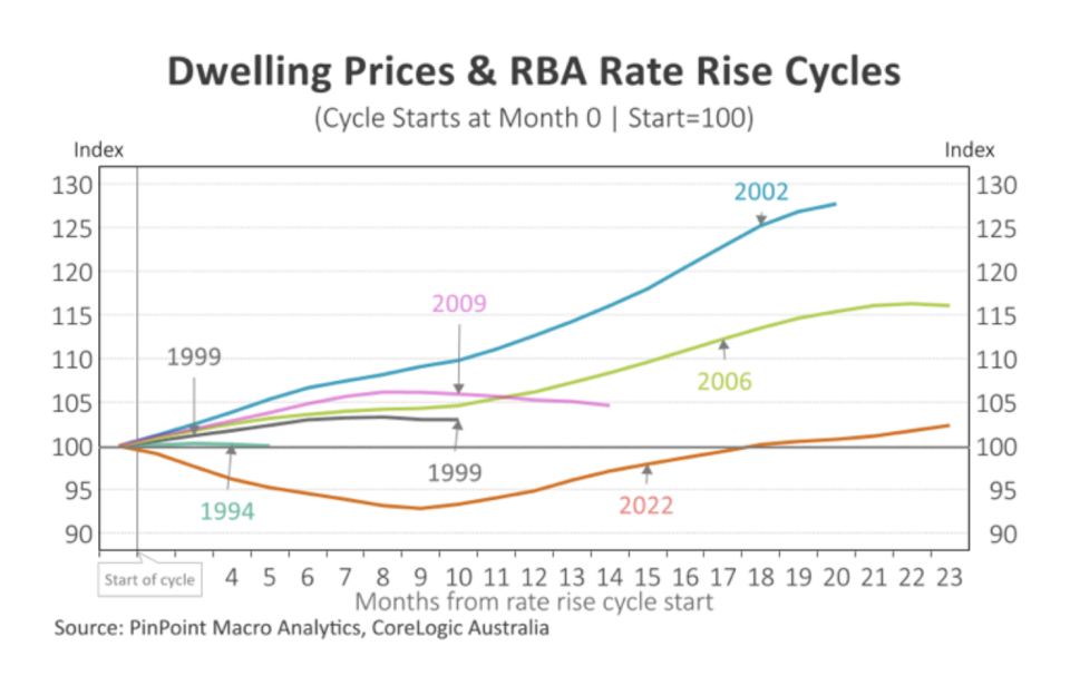 RBA rate rise cycles