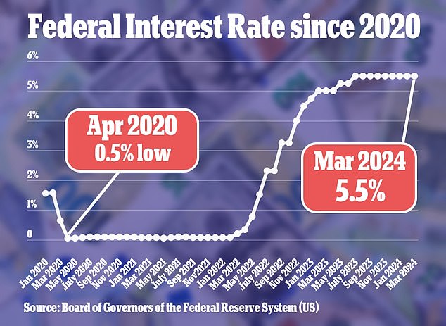 Mortgage rates are viewed as one of the biggest casualties of the Federal Reserve's aggressive tightening cycle which has pushed up interest rates to a 23-year-high