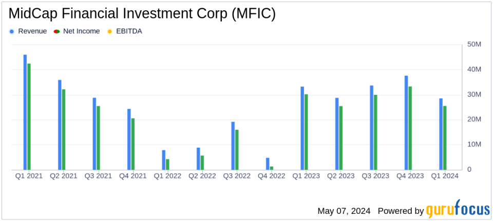 MidCap Financial Investment Corp Reports Q1 2024 Earnings: A Close Look at Performance and Future Prospects