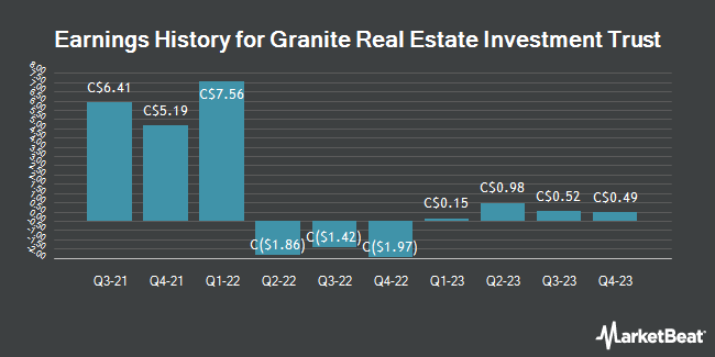 Earnings History for Granite Real Estate Investment Trust (TSE:GRT)