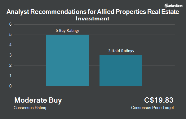 Analyst Recommendations for Allied Properties Real Estate Investment (TSE:AP.UN)