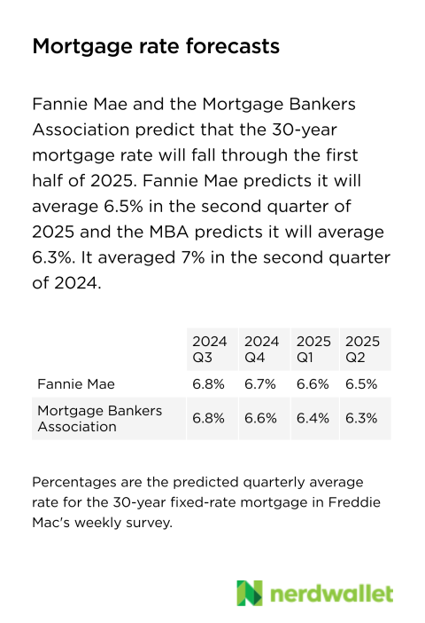 Fannie Mae and the Mortgage Bankers Association predict that the 30-year mortgage rate will fall through the first half of 2025. Fannie Mae predicts it will average 6.5% in the second quarter of 2025 and the MBA predicts it will average 6.3%. It averaged 7% in the second quarter of 2024.