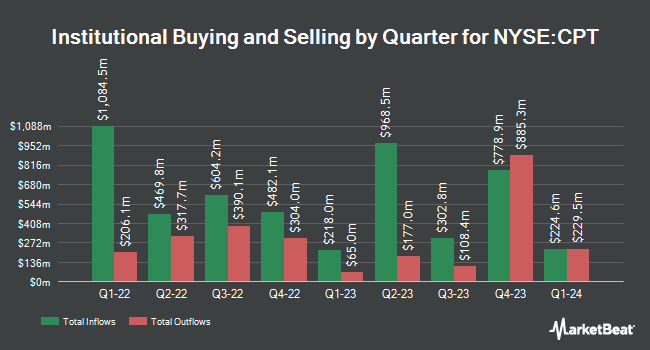 Institutional Ownership by Quarter for Camden Property Trust (NYSE:CPT)